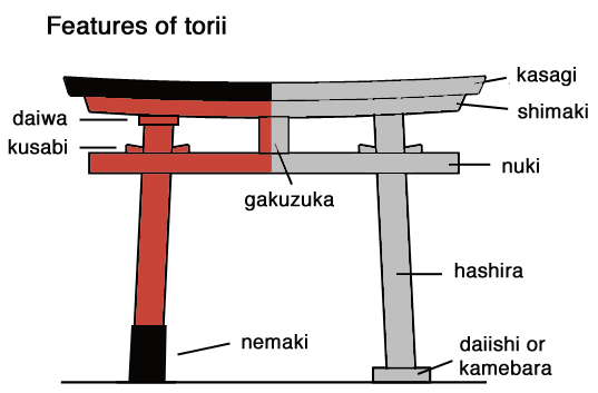 Features and parts of a Torii Gate